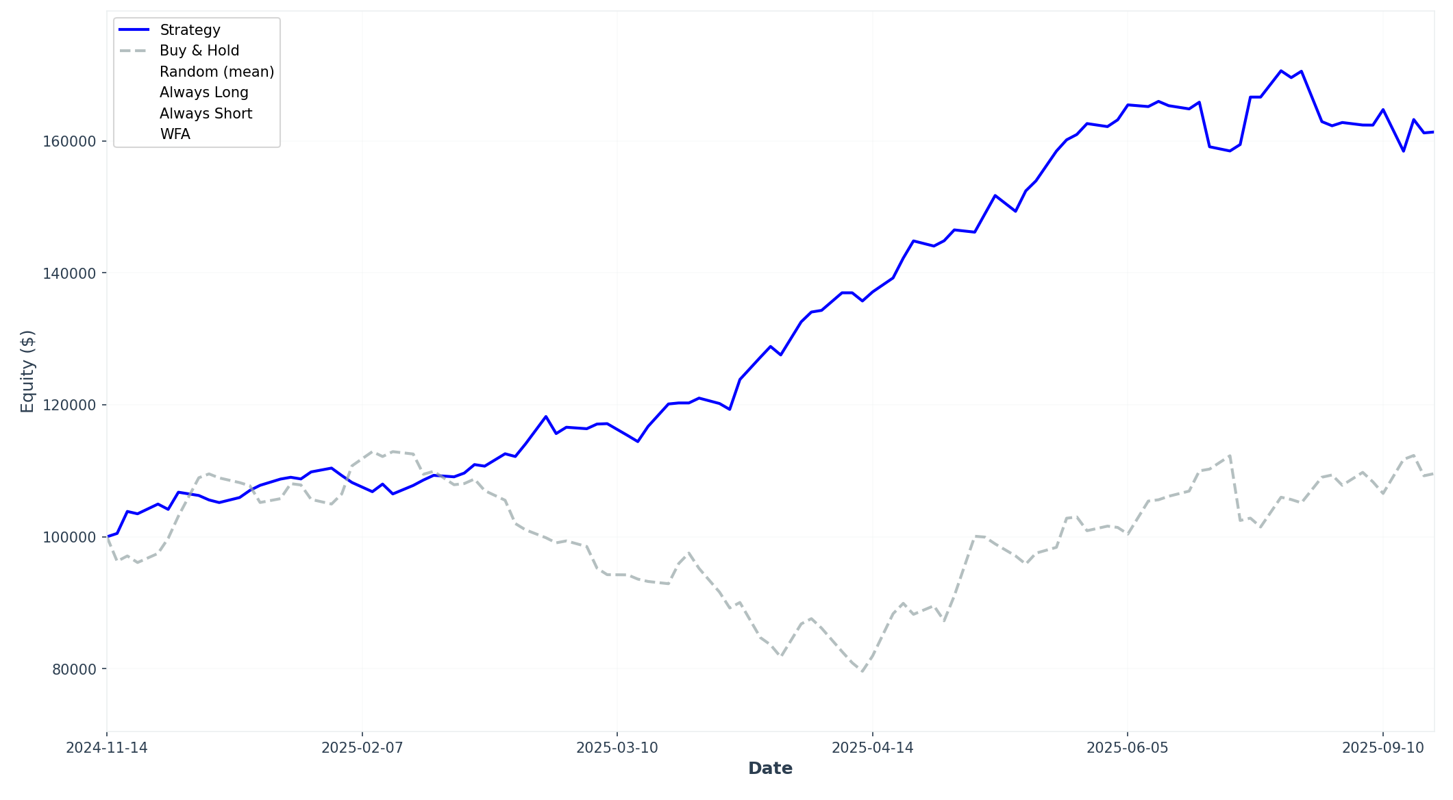 Courbe d'équité d'un backtest AlgoBacktest