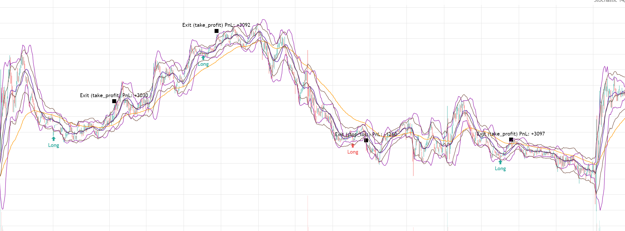 Graphique de trading avec signaux d'entree et de sortie