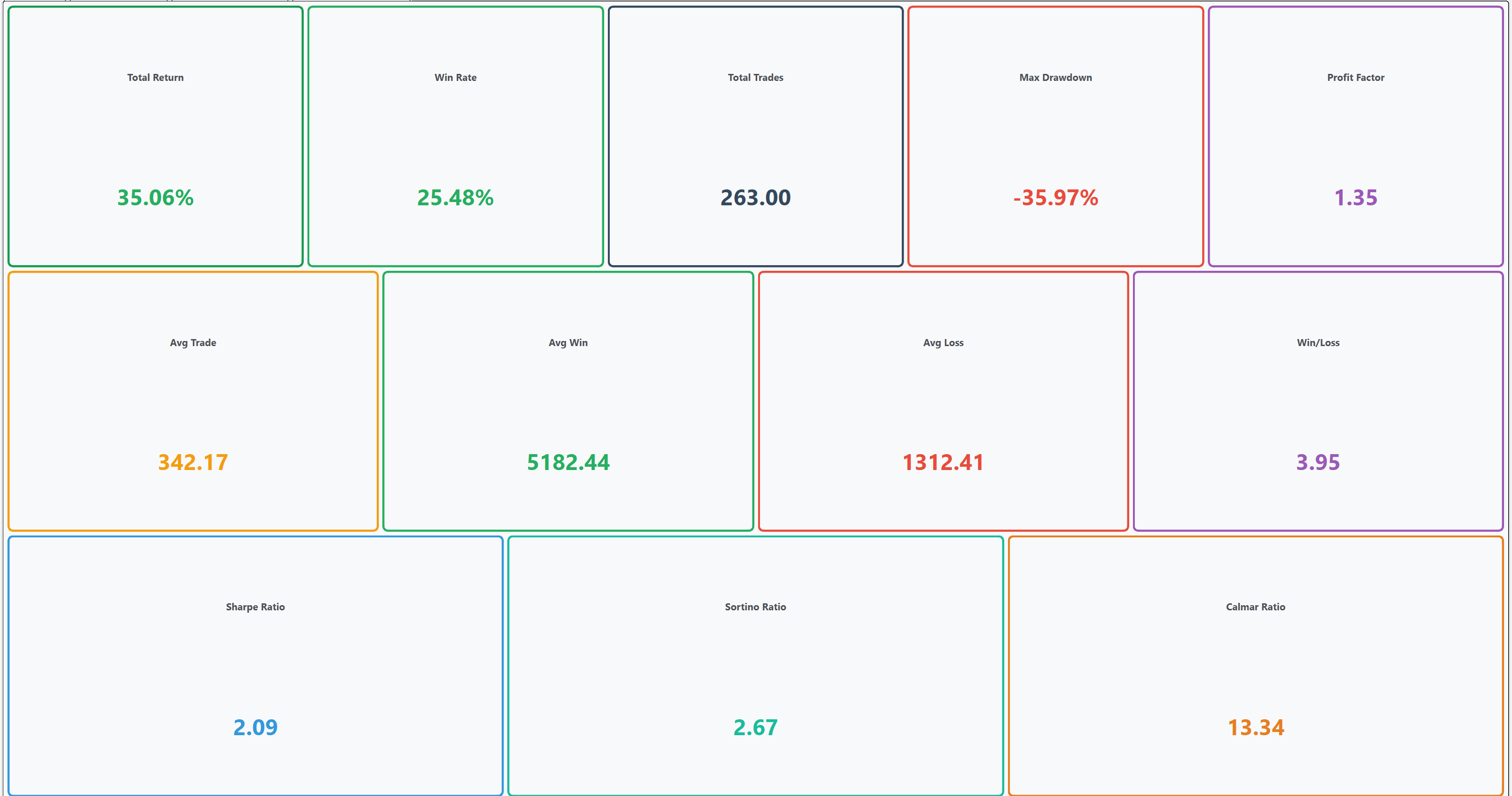 Tableau de métriques : Sharpe, profit factor, win rate