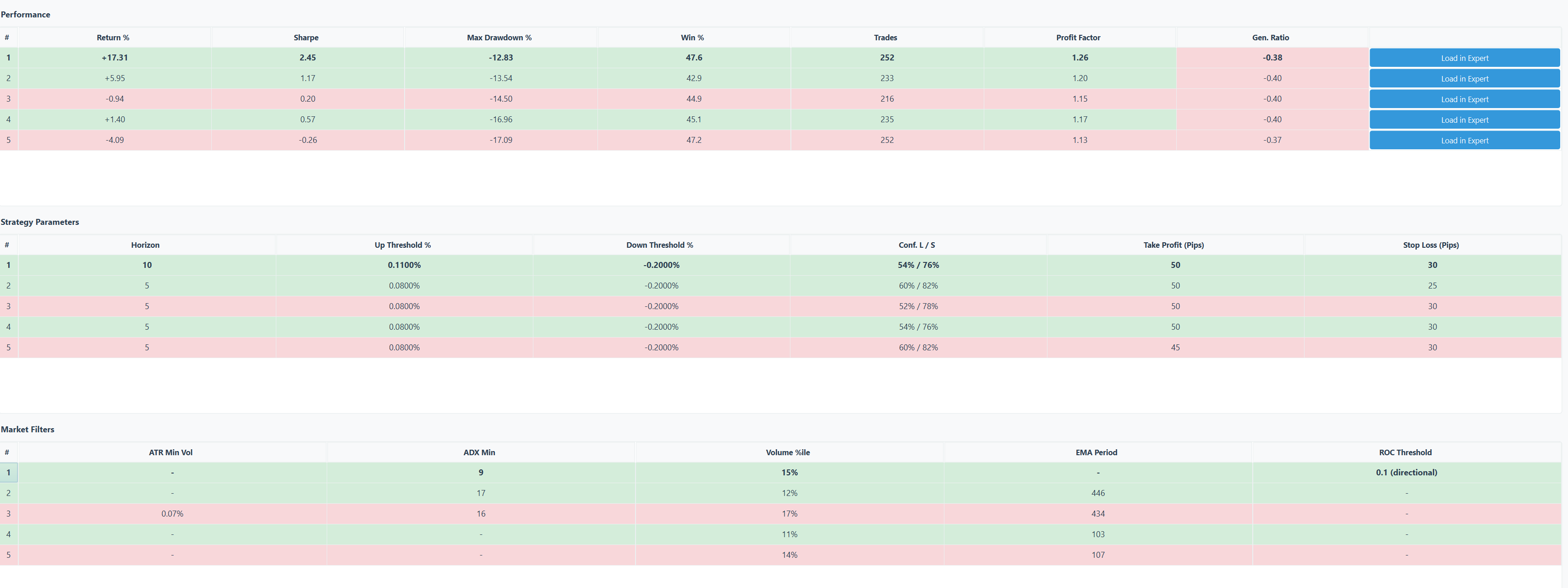 Tableau Strategy Finder : 5 stratégies classées par performance, dont 3 rentables (+17,31 %, +5,95 %, +1,40 %) et 2 perdantes (-0,94 %, -4,09 %), avec colonnes Sharpe, MaxDD, Win et Trades.