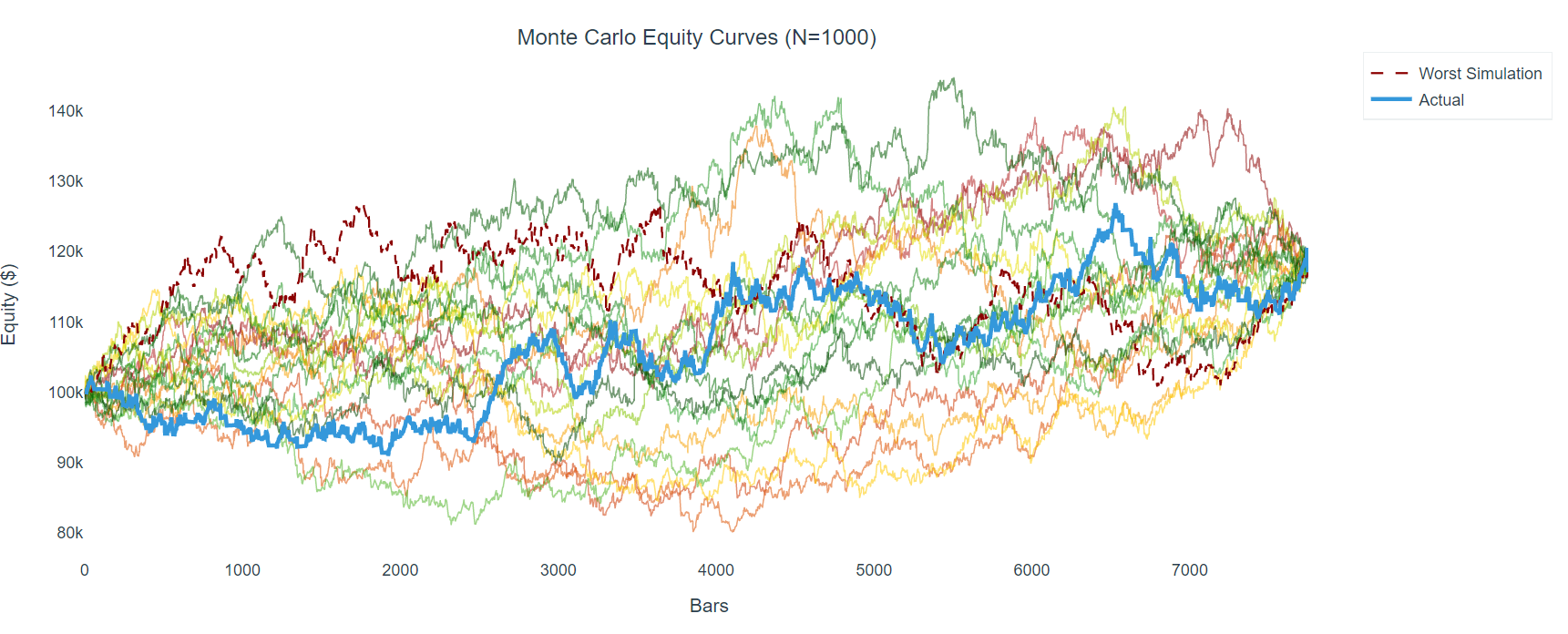 Graphique Monte Carlo Equity Curves (N=1000) : courbe Actual en bleu, pire simulation en rouge pointillé, faisceau de simulations colorées autour de la médiane, axe X en barres.