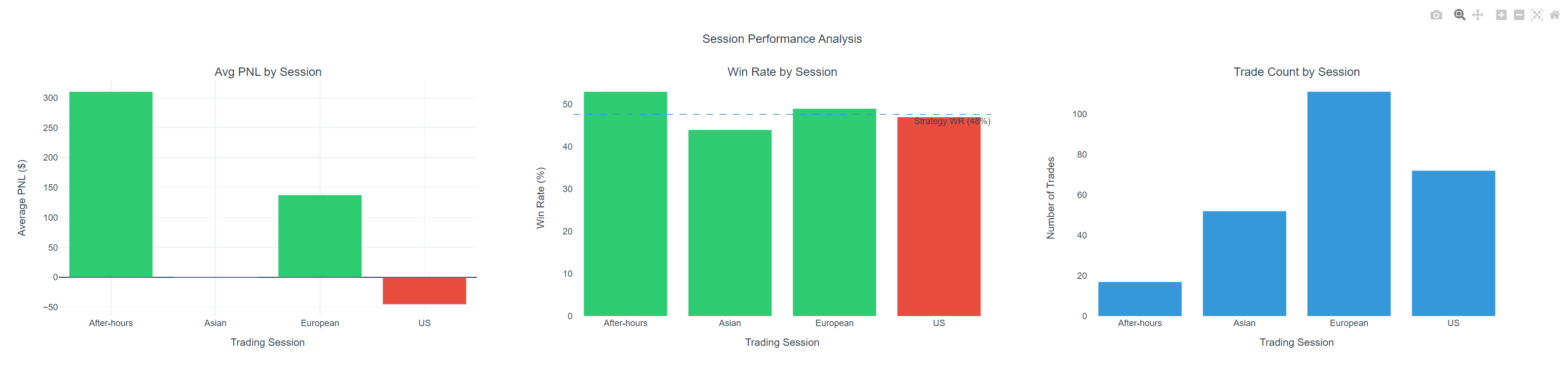 Analyseur des sessions de marché : performance détaillée par horaire de trading.