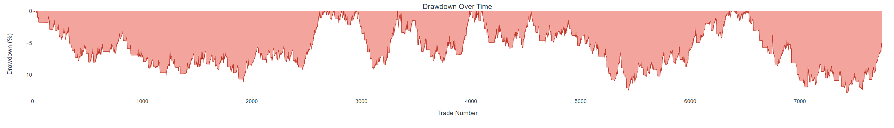 Analyse de drawdown : durée et profondeur des pires périodes de pertes.