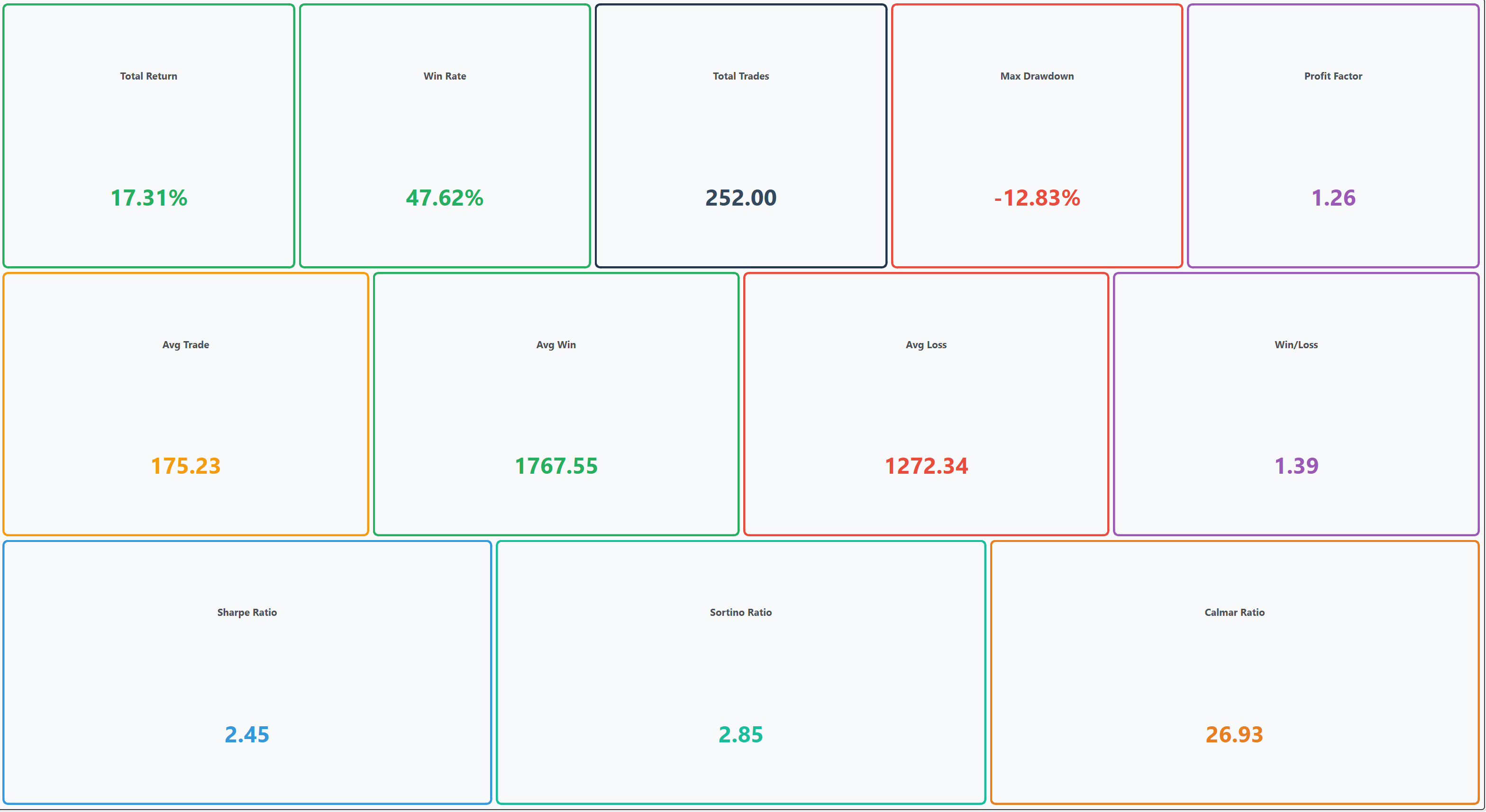 Tableau de métriques : ratio de Sharpe, profit factor, win rate et autres indicateurs essentiels.