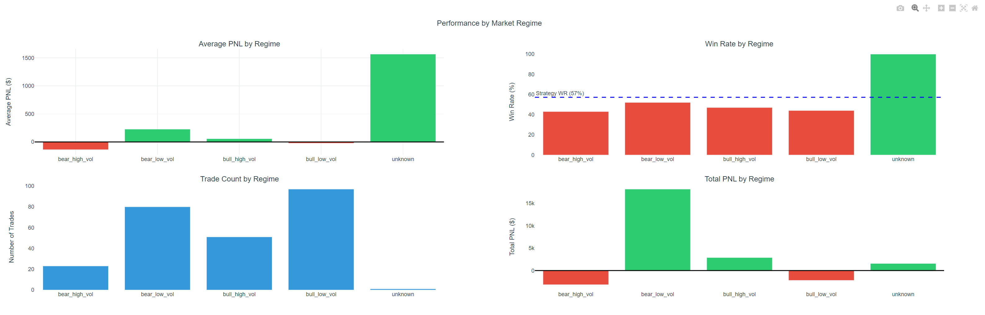 Performance ventilée par régime de marché : tendance, range et haute volatilité.