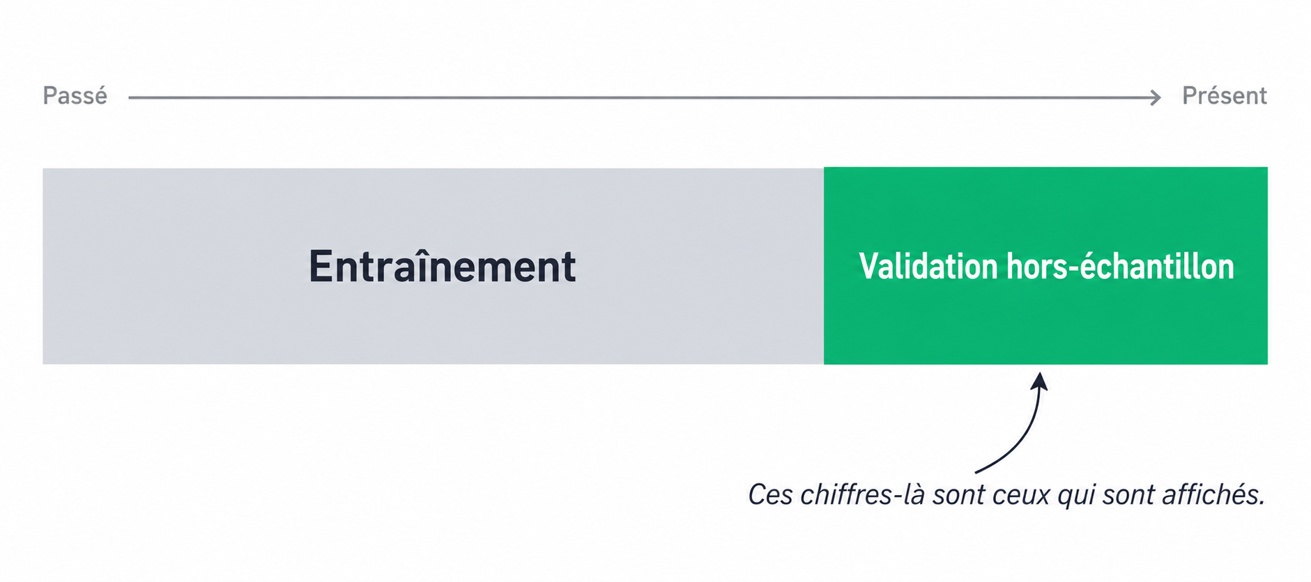Schéma temporel : barre horizontale divisée en deux zones, Entraînement à gauche et Validation hors-échantillon à droite, avec une flèche indiquant que les chiffres affichés viennent uniquement de la zone de validation.