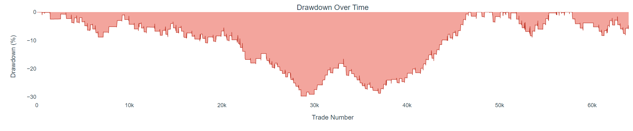 Analyse du drawdown - periodes de pertes et recuperation