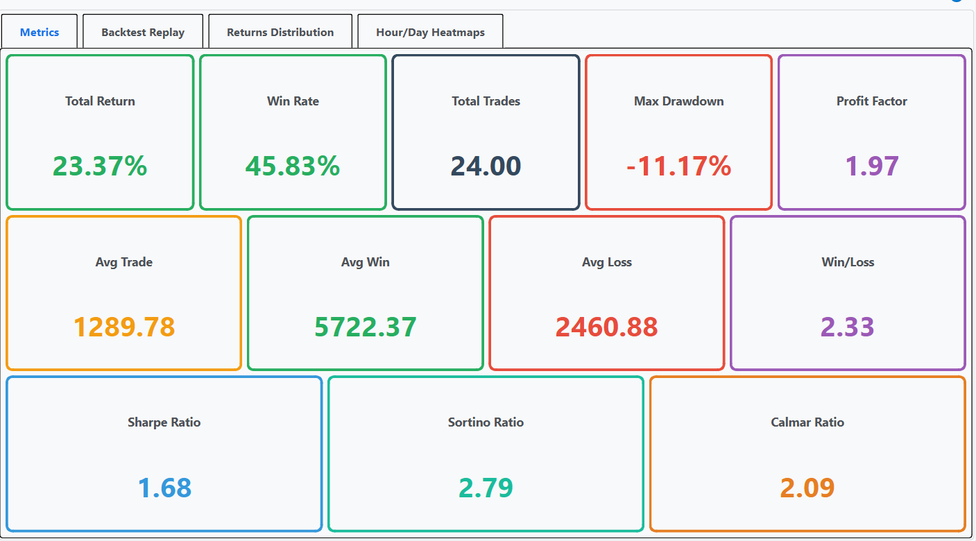 Metriques essentielles - Sharpe ratio, profit factor, win rate