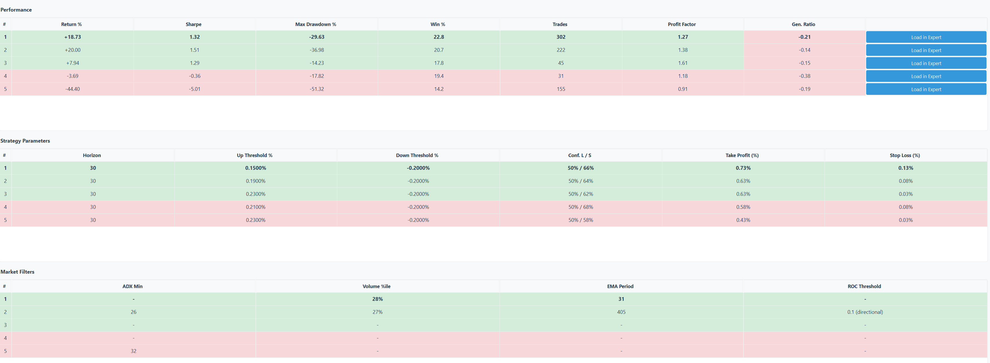 Strategy Finder — résultats Forex incluant pertes